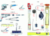 Figure 72 - Tools for the steel envelope jobsite