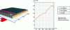 Figure 95 - Comparative acoustic performance of solid and perforated steel pan (source: Arcelor Mittal)