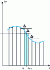 Figure 18 - Splitting a spectrum or histogram into levels