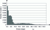 Figure 19 - Spectrum of stress ranges [12]