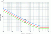 Figure 27 - S-N curves as shown in figure 23c to NF EN 1993-1-9