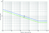 Figure 28 - S-N curves for shear stress ranges according to NF EN 1993-1-9