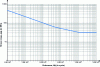 Figure 45 - S-N curve, detail category: ΔσC = 80 MPa