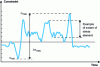 Figure 5 - Variable amplitude cycles