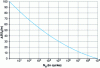 Figure 6 - Fatigue spectrum in wind direction according to NF EN 1991-1-4