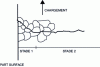 Figure 1 - Crack propagation stages