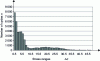 Figure 19 - Stress range spectrum