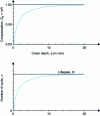 Figure 2 - Number of cycles and damage