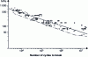 Figure 21 - An example of fatigue test results and representation of a fatigue strength curve