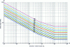 Figure 25 - Fatigue strength curves for shape a) of figure 23a according to NF EN 1993-1-9