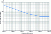 Figure 45 -  Fatigue strength curve, detail category: ΔσC = 80 MPa 
