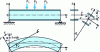 Figure 4 - Diagram of a tilted beam