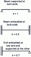 Figure 5 - Effective length factor k