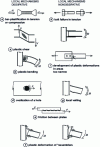 Figure 10 - Local dissipative and non-dissipative mechanisms (from )