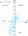 Figure 31 - Behavior of a triangulated mesh under alternating cyclic action (from )