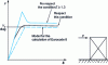 Figure 33 - F force behavior laws  – Displacements δ of a mesh with centered bar triangulation (from )