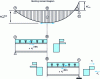 Figure 26 - Determination of longitudinal shear forces in a continuous beam edge span