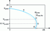 Figure 2 - Interaction curve for compressive and uniaxial bending strength