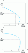 Figure 7 - Interaction curves for biaxial bending and compression testing