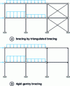 Figure 1 - Articulated and braced frames