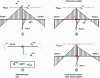 Figure 16 - Redistribution at the end of the beam on the left