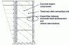 Figure 27 - Mechanical behavior of composite walls in shear (based on 4)