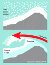 Figure 17 - Examples of wind effects on snow cover