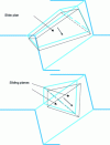 Figure 2 - Translational sliding on 1 or 2 planes