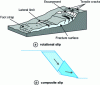 Figure 3 - Rotational and composite sliding