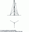 Figure 10 - Guyed mast
