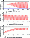 Figure 10 - Cyclic triaxial test. Grey silty clay