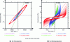 Figure 3 - Example of stress-strain curves recorded during a cyclic triaxial test of eight sequences of increasing amplitude (case of deposited mine tailings).