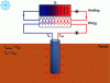 Figure 1 - Schematic diagram of how a thermal geostructure works in winter