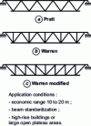 Figure 19 - Truss configurations