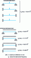 Figure 32 - Fundamental natural frequency of floor beams