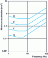 Figure 34 - Maximum permissible RMS acceleration limits, according to NF EN 1991-3 (ENV 1991-5) 