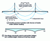 Figure 5 - Continuous beam with variable inertia