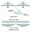 Figure 10 - Cable-stayed bridge operating principle