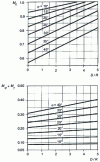 Figure 14 - Coefficients Mc and ()
