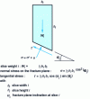 Figure 15 - Fellenius method: force balance for a slice i