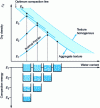 Figure 2 - Evolution of compacted clay structure as a function of water content and compaction energy 