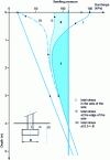 Figure 27 - Load distribution under a footing on three different verticals 