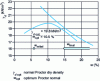 Figure 29 - Massive conditions before and after problems, and compaction curve