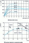 Figure 5 - Changes in the properties of compacted Jossigny silt with suction 