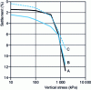 Figure 7 - Combined effect of water content and dry density on the compressibility of compacted soil