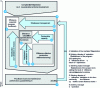 Figure 9 - Efficiency deployment (process dimension)