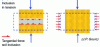 Figure 10 - Illustration of the soil reinforcement principle: the geosynthetic takes up the horizontal forces of the soil, equivalent to a lateral pressure on the soil element.