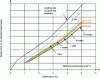 Figure 16 - Example of isochronal curves obtained during the creep test