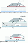 Figure 37 - Main types of failure to be considered when designing reinforced embankments on soft ground