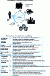 Figure 10 - How to define a building without prejudging technology